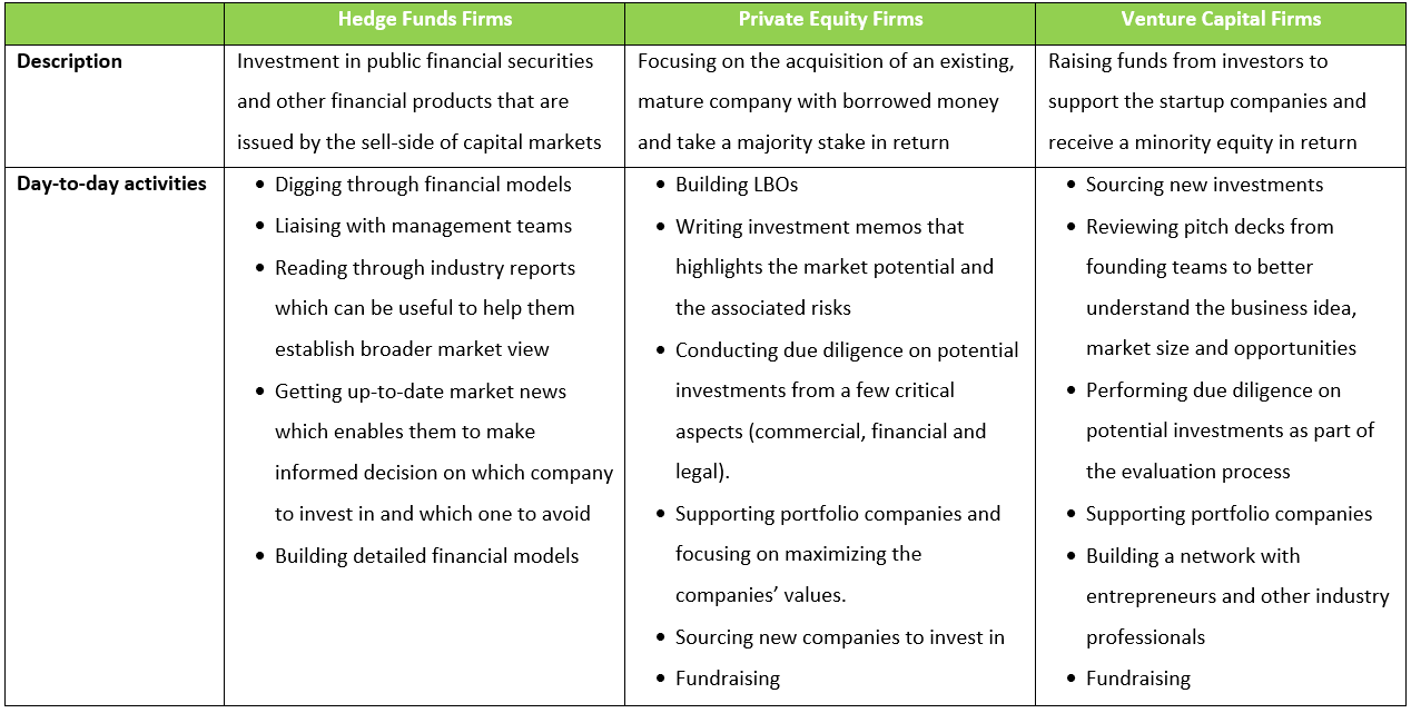 Table describes the hedge funds, private equity and venture capital