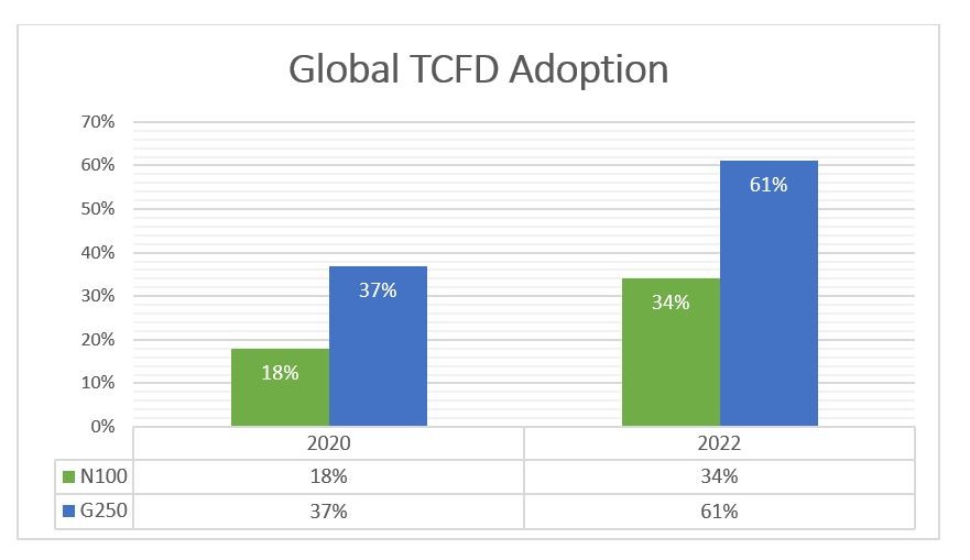 Global TCFD adoption 